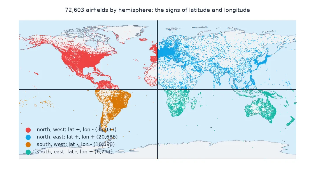 World map of 72,603 airfields coloured by hemisphere quadrant, divided by the equator and the Greenwich meridian: North America in the north-west, Europe and Asia in the north-east, South America in the south-west, southern Africa and Australia in the south-east.