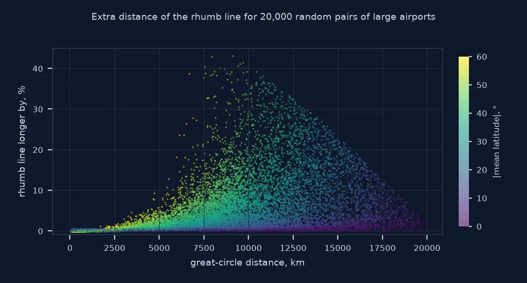 Scatter of the rhumb line's extra distance against great-circle distance for 20,000 random airport pairs, coloured by mean latitude: near zero for short routes and low latitudes, rising to over 40 percent for routes of 8,000 to 10,000 kilometres at high latitudes.