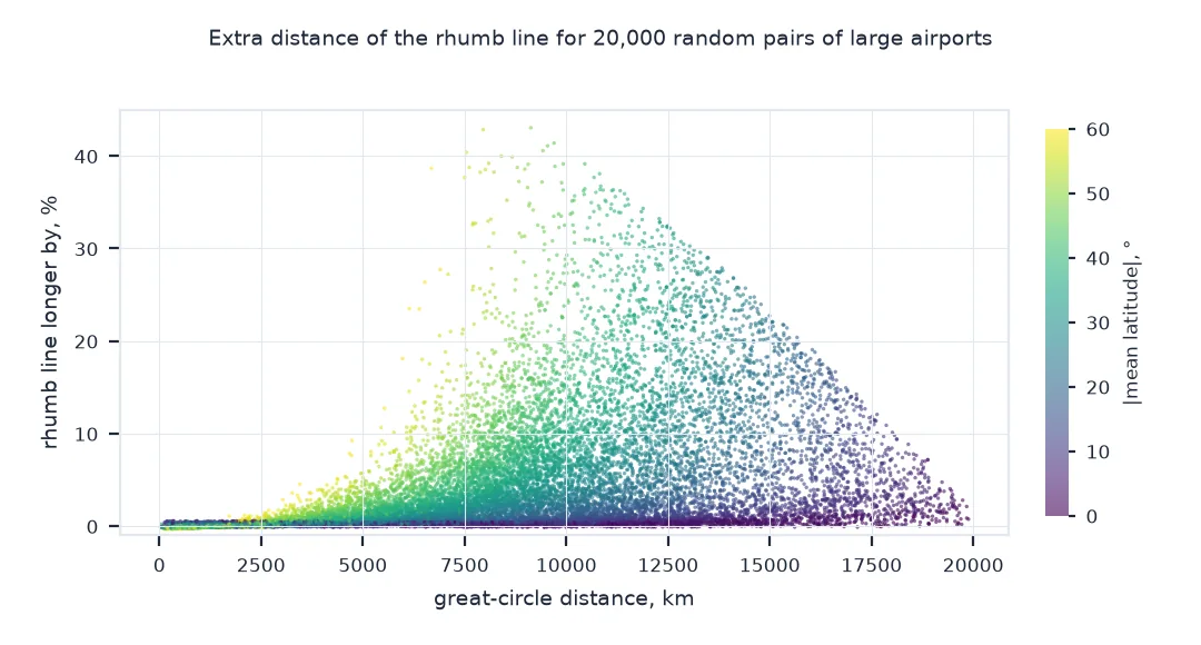 Scatter of the rhumb line's extra distance against great-circle distance for 20,000 random airport pairs, coloured by mean latitude: near zero for short routes and low latitudes, rising to over 40 percent for routes of 8,000 to 10,000 kilometres at high latitudes.