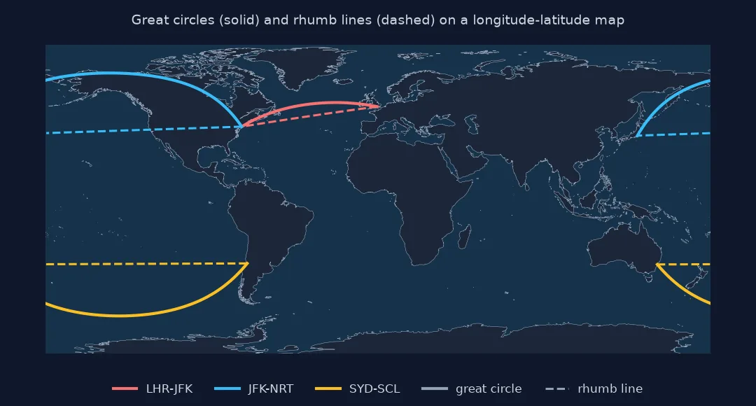 World map of three routes as great circles, solid, and rhumb lines, dashed: London to New York, New York to Tokyo, whose great circle arcs over Alaska while the rhumb line runs nearly due west, and Sydney to Santiago, whose great circle dips towards Antarctica.