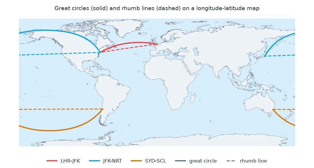 World map of three routes as great circles, solid, and rhumb lines, dashed: London to New York, New York to Tokyo, whose great circle arcs over Alaska while the rhumb line runs nearly due west, and Sydney to Santiago, whose great circle dips towards Antarctica.