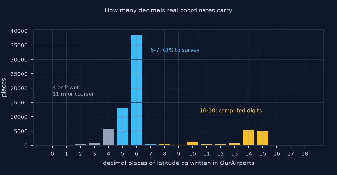 Bar chart of the decimal places of latitude as written in OurAirports: a peak at 6 decimals, smaller groups at 4 and 5, and a second cluster at 14 and 15 decimals, labelled as computed digits.