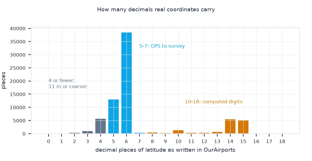 Bar chart of the decimal places of latitude as written in OurAirports: a peak at 6 decimals, smaller groups at 4 and 5, and a second cluster at 14 and 15 decimals, labelled as computed digits.