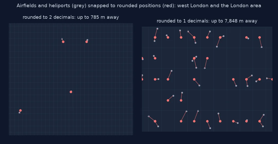 Two panels of airfields and heliports with lines to their rounded positions: rounded to 2 decimals in west London they move up to about 785 metres, and rounded to 1 decimal across the London area they snap to a coarse grid, up to about 7.8 kilometres away.