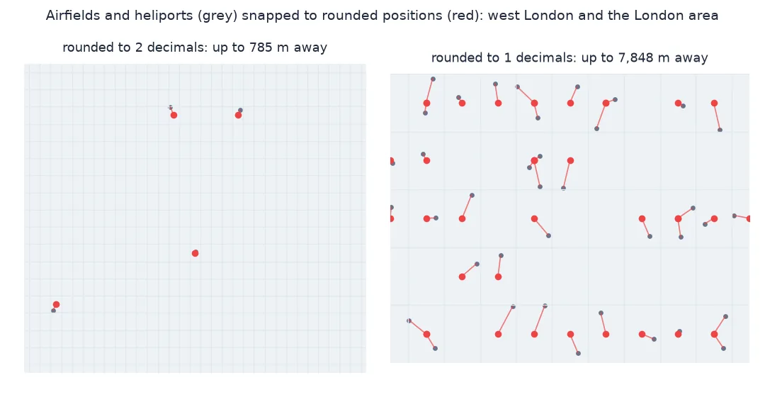 Two panels of airfields and heliports with lines to their rounded positions: rounded to 2 decimals in west London they move up to about 785 metres, and rounded to 1 decimal across the London area they snap to a coarse grid, up to about 7.8 kilometres away.