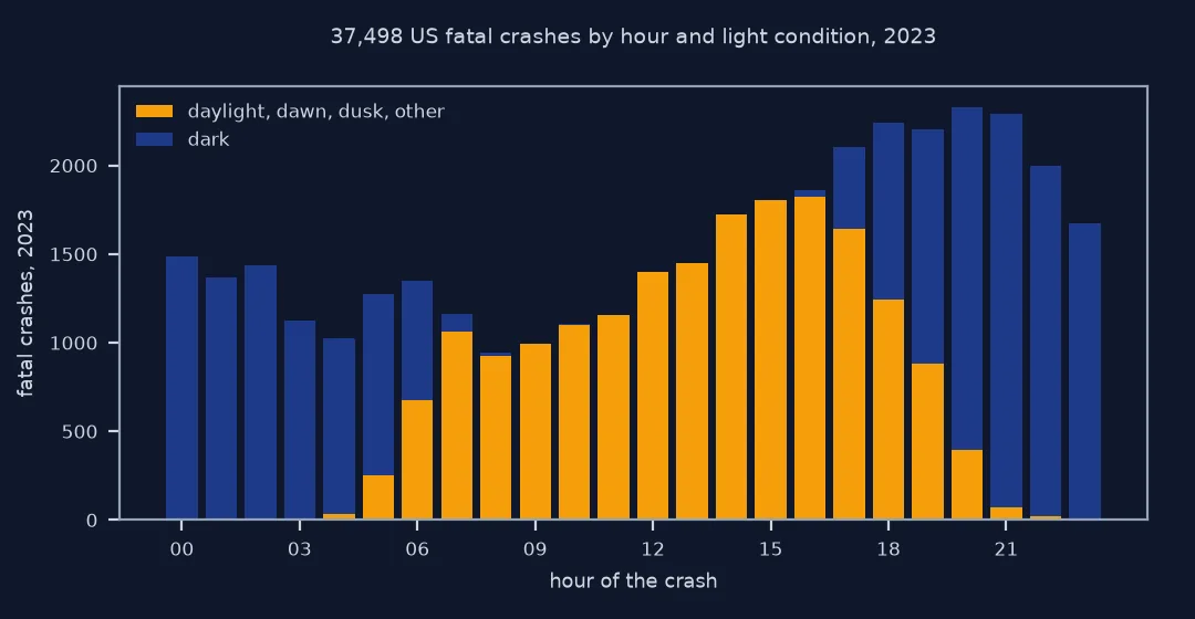 Stacked bar chart of 37,498 US fatal crashes in 2023 by hour and light condition: crashes are fewest around 08:00 to 10:00, rise through the afternoon in daylight, and peak at about 2,300 an hour between 18:00 and 21:00, almost all in the dark after 19:00; between midnight and 05:00 nearly all are in the dark.