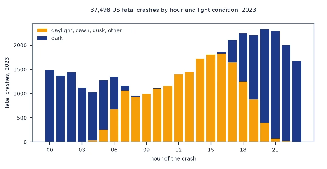 Stacked bar chart of 37,498 US fatal crashes in 2023 by hour and light condition: crashes are fewest around 08:00 to 10:00, rise through the afternoon in daylight, and peak at about 2,300 an hour between 18:00 and 21:00, almost all in the dark after 19:00; between midnight and 05:00 nearly all are in the dark.