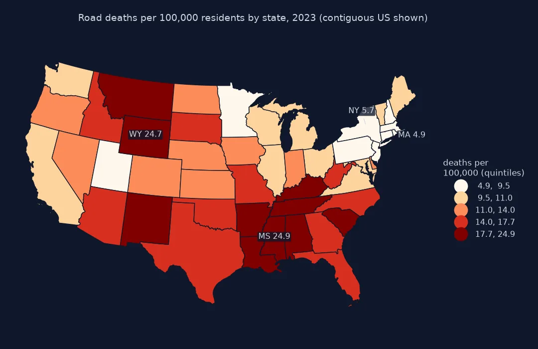 Choropleth of road deaths per 100,000 residents by state in 2023 in quintiles from 4.9 to 24.9, for the contiguous US: highest in Mississippi at 24.9, Wyoming at 24.7, New Mexico, Montana and much of the South; lowest in Massachusetts at 4.9, New York at 5.7, the rest of the North-east, Minnesota and Utah.