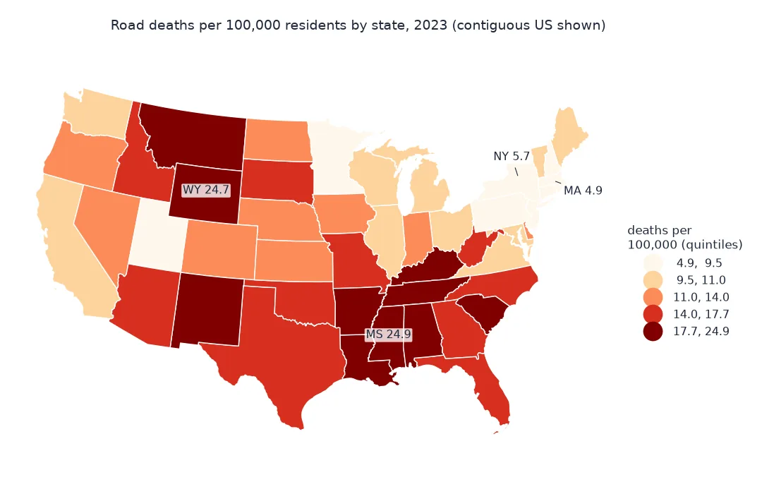 Choropleth of road deaths per 100,000 residents by state in 2023 in quintiles from 4.9 to 24.9, for the contiguous US: highest in Mississippi at 24.9, Wyoming at 24.7, New Mexico, Montana and much of the South; lowest in Massachusetts at 4.9, New York at 5.7, the rest of the North-east, Minnesota and Utah.