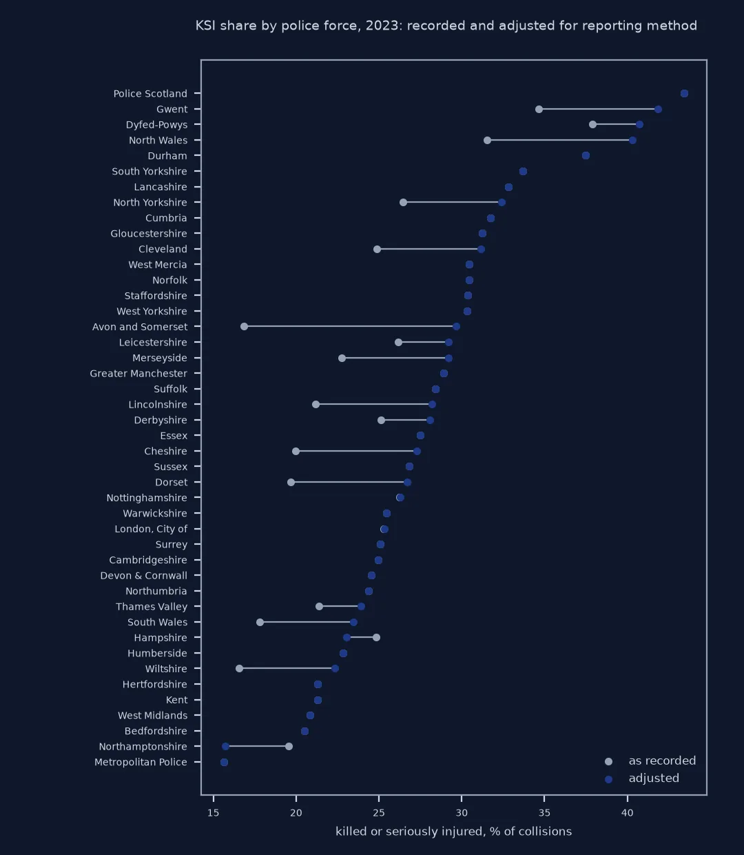 Dot plot of the share of collisions that killed or seriously injured someone for 44 police forces in 2023, recorded and adjusted for reporting method: for injury-based forces the two coincide; for forces using officer judgement the adjusted share is mostly higher, by up to about 13 points for Avon and Somerset, from 16.8 to 29.6 percent; adjusted shares range from about 16 percent in the Metropolitan Police and Northamptonshire to 43 percent in Police Scotland.