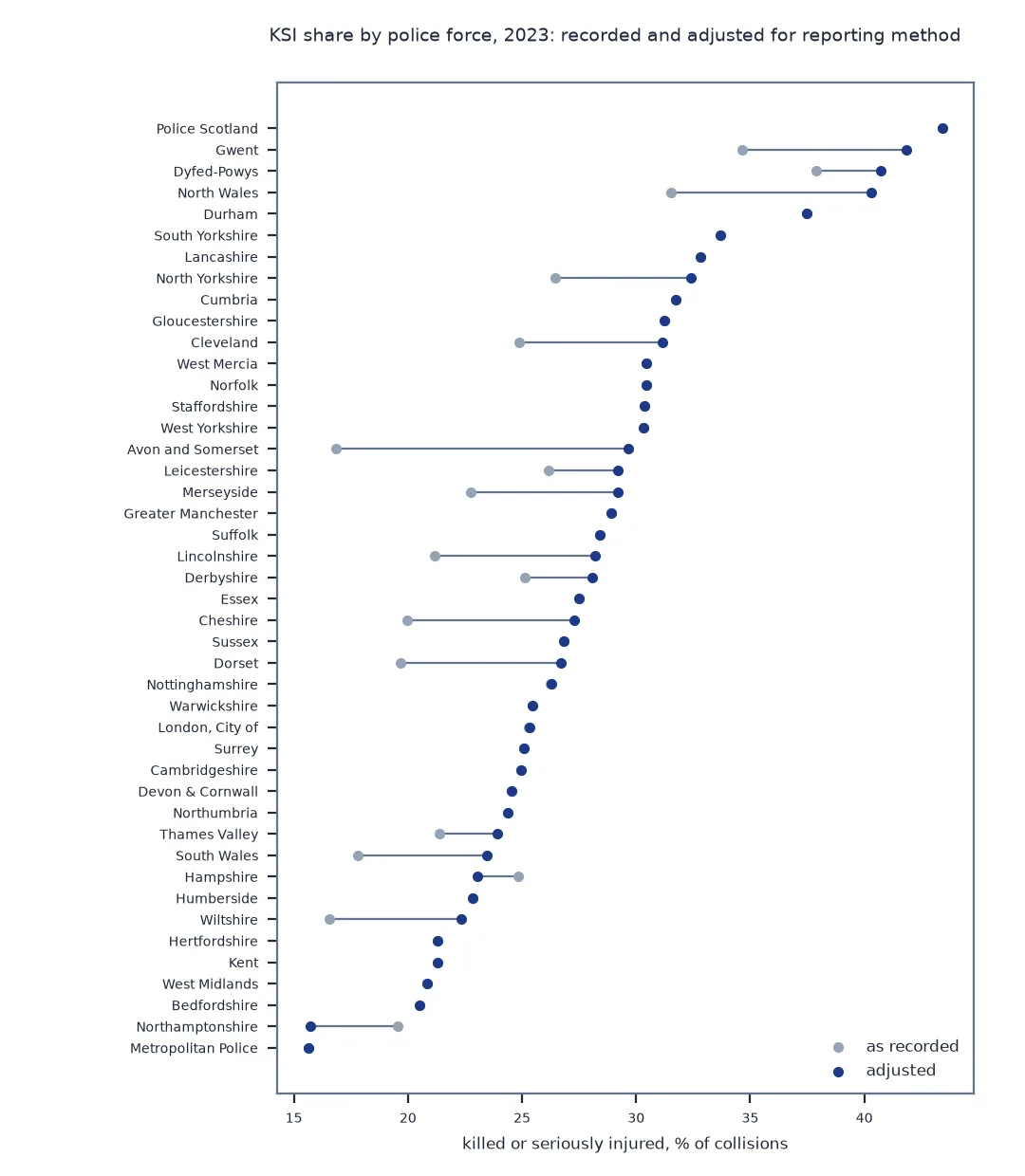 Dot plot of the share of collisions that killed or seriously injured someone for 44 police forces in 2023, recorded and adjusted for reporting method: for injury-based forces the two coincide; for forces using officer judgement the adjusted share is mostly higher, by up to about 13 points for Avon and Somerset, from 16.8 to 29.6 percent; adjusted shares range from about 16 percent in the Metropolitan Police and Northamptonshire to 43 percent in Police Scotland.