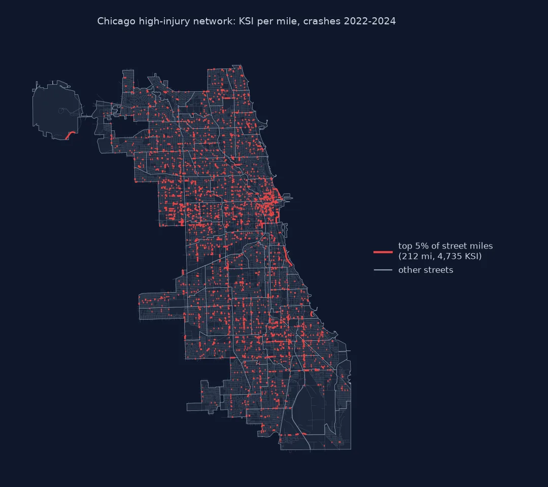 Map of Chicago's street segments with the top 5 percent of street miles by killed-or-seriously-injured per mile in red, 212 miles holding 4,735 KSI from 2022 to 2024: short red stretches are spread across the grid, densest downtown, on the West Side and along South Side arterials, with longer red runs on Lake Shore Drive and at O'Hare.