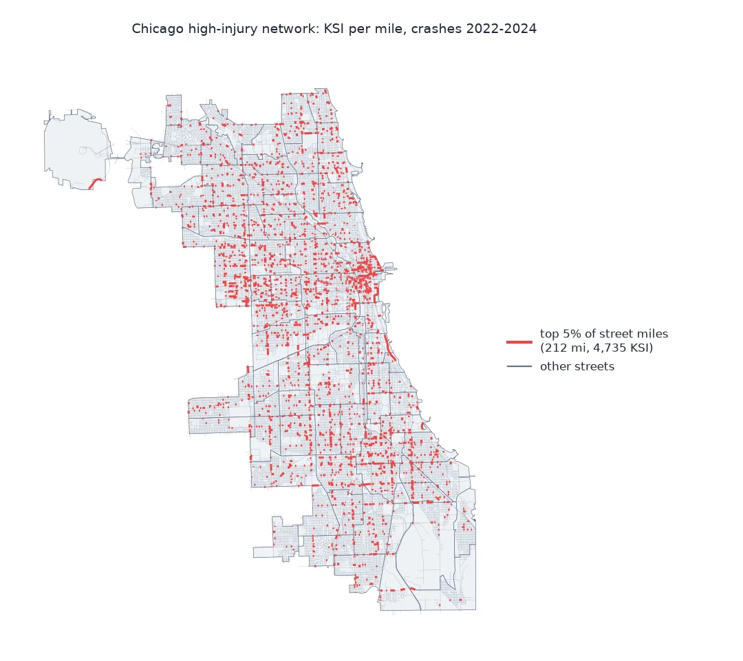 Map of Chicago's street segments with the top 5 percent of street miles by killed-or-seriously-injured per mile in red, 212 miles holding 4,735 KSI from 2022 to 2024: short red stretches are spread across the grid, densest downtown, on the West Side and along South Side arterials, with longer red runs on Lake Shore Drive and at O'Hare.
