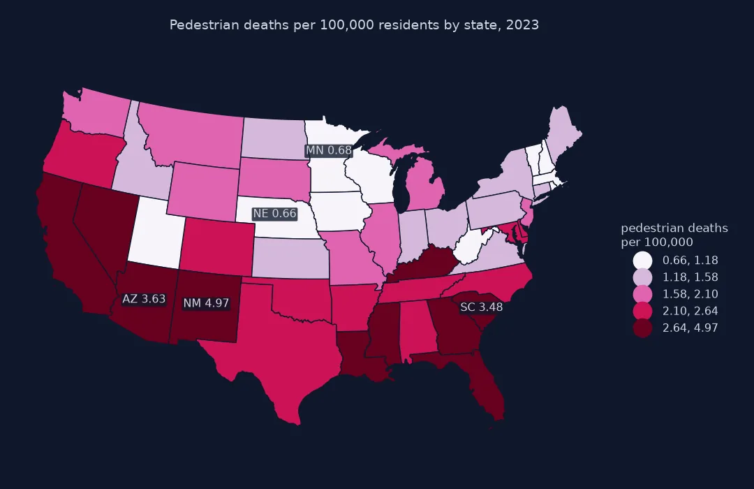 Choropleth of pedestrian deaths per 100,000 residents by state in 2023, in quintiles from 0.66 to 4.97: highest in New Mexico at 4.97, Arizona at 3.63, South Carolina at 3.48, and across the South and South-west, California and Nevada; lowest in Nebraska at 0.66, Minnesota at 0.68, and much of the upper Midwest and New England.