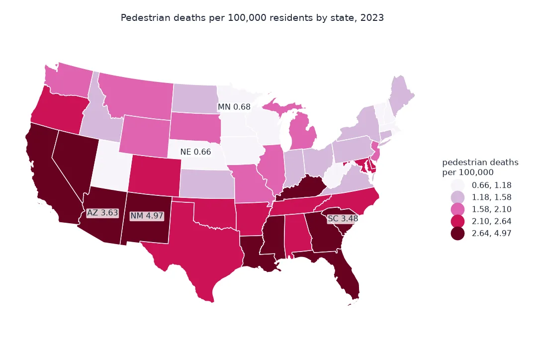 Choropleth of pedestrian deaths per 100,000 residents by state in 2023, in quintiles from 0.66 to 4.97: highest in New Mexico at 4.97, Arizona at 3.63, South Carolina at 3.48, and across the South and South-west, California and Nevada; lowest in Nebraska at 0.66, Minnesota at 0.68, and much of the upper Midwest and New England.