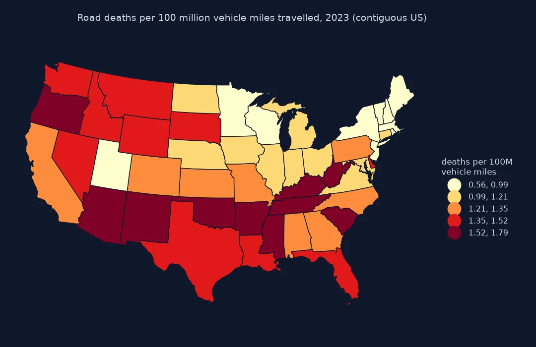 Choropleth of road deaths per 100 million vehicle miles travelled by state in 2023, in quintiles from 0.56 to 1.79, contiguous US: highest in Mississippi, Arizona, South Carolina, Kentucky, Oregon, New Mexico and much of the South; lowest in Massachusetts, the North-east, Minnesota, Wisconsin and Utah.