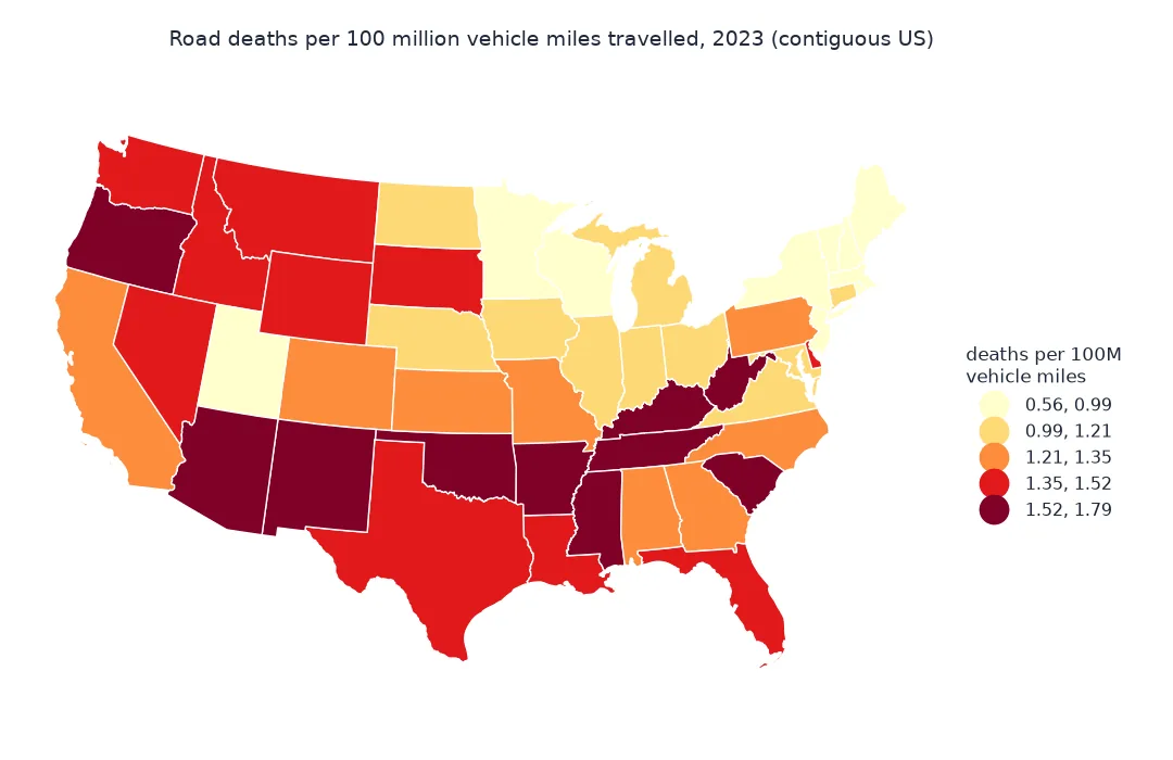 Choropleth of road deaths per 100 million vehicle miles travelled by state in 2023, in quintiles from 0.56 to 1.79, contiguous US: highest in Mississippi, Arizona, South Carolina, Kentucky, Oregon, New Mexico and much of the South; lowest in Massachusetts, the North-east, Minnesota, Wisconsin and Utah.