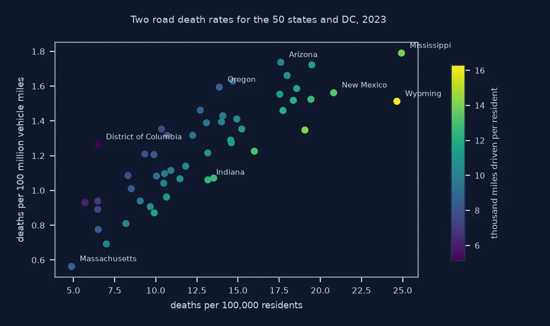 Scatter of the 50 states and DC with deaths per 100,000 residents on the horizontal axis and deaths per 100 million vehicle miles on the vertical, coloured by miles driven per resident: the points rise together from Massachusetts at 4.9 and 0.56 to Mississippi at 24.9 and 1.79; Wyoming, with the most miles per resident, sits far right but at 1.51 per mile; DC, with the fewest miles, sits far left but at 1.26; Oregon and Arizona are high per mile for their per-resident rates.