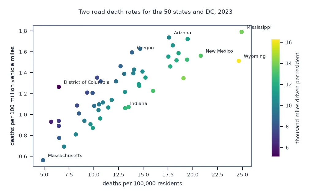 Scatter of the 50 states and DC with deaths per 100,000 residents on the horizontal axis and deaths per 100 million vehicle miles on the vertical, coloured by miles driven per resident: the points rise together from Massachusetts at 4.9 and 0.56 to Mississippi at 24.9 and 1.79; Wyoming, with the most miles per resident, sits far right but at 1.51 per mile; DC, with the fewest miles, sits far left but at 1.26; Oregon and Arizona are high per mile for their per-resident rates.
