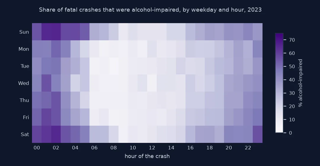 Heat map of the share of fatal crashes that were alcohol-impaired by weekday and hour in 2023: darkest, above 60 percent, between midnight and 04:00 on Saturday and Sunday mornings; above 40 percent most nights; palest, under 10 percent, on weekday mornings and middays.