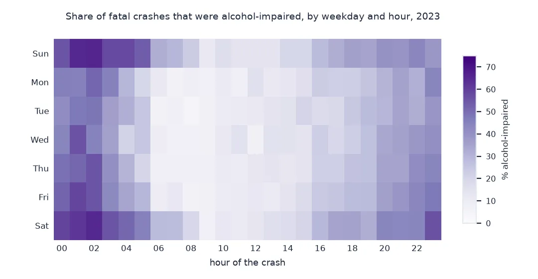Heat map of the share of fatal crashes that were alcohol-impaired by weekday and hour in 2023: darkest, above 60 percent, between midnight and 04:00 on Saturday and Sunday mornings; above 40 percent most nights; palest, under 10 percent, on weekday mornings and middays.