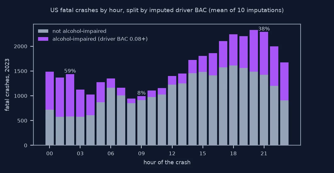Stacked bar chart of US fatal crashes in 2023 by hour, split into alcohol-impaired, with a driver BAC of 0.08 or more averaged over ten imputations, and not: the impaired part is largest in the small hours, 59 percent at 02:00, smallest in the morning, 8 percent at 09:00, and grows through the evening to 38 percent at 21:00.