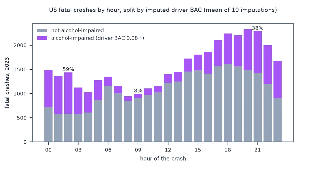 Stacked bar chart of US fatal crashes in 2023 by hour, split into alcohol-impaired, with a driver BAC of 0.08 or more averaged over ten imputations, and not: the impaired part is largest in the small hours, 59 percent at 02:00, smallest in the morning, 8 percent at 09:00, and grows through the evening to 38 percent at 21:00.