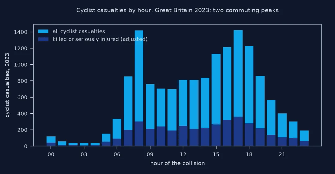 Bar chart of cyclist casualties in Great Britain in 2023 by hour, with the killed or seriously injured part shaded darker: two sharp peaks of about 1,420 at 08:00 and 17:00, a midday plateau around 700 to 850, and very few between midnight and 05:00.