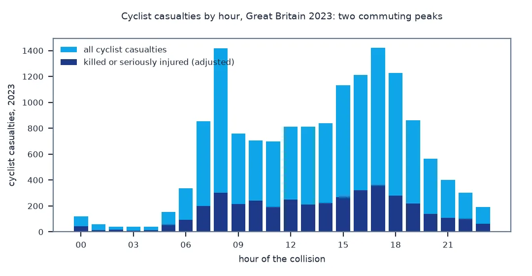 Bar chart of cyclist casualties in Great Britain in 2023 by hour, with the killed or seriously injured part shaded darker: two sharp peaks of about 1,420 at 08:00 and 17:00, a midday plateau around 700 to 850, and very few between midnight and 05:00.