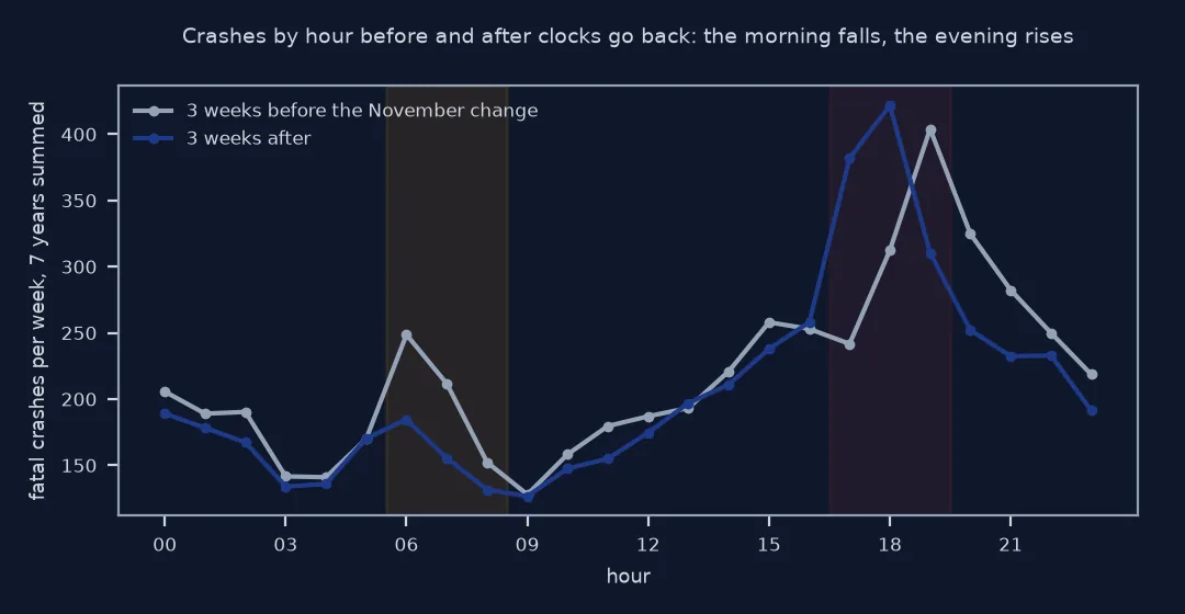 Line chart of fatal crashes by hour per week for the three weeks before and after the November change, summed over 2017 to 2023: after the change the morning peak around 06:00 to 08:00 falls, and the evening peak moves an hour earlier, from 19:00 to 18:00, and rises.