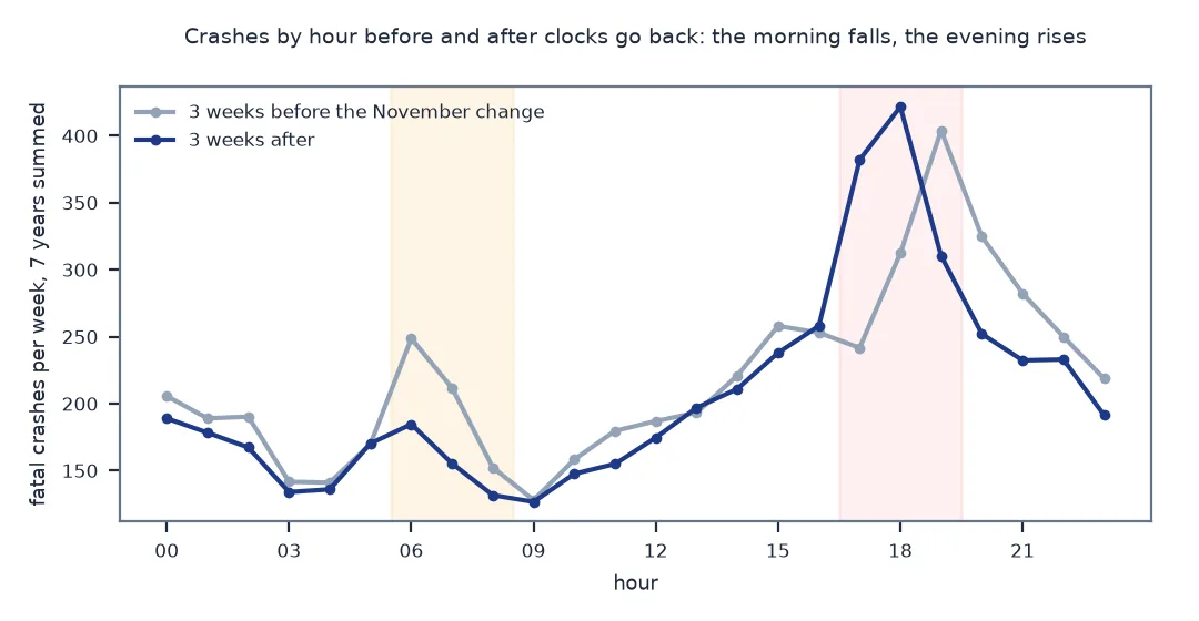 Line chart of fatal crashes by hour per week for the three weeks before and after the November change, summed over 2017 to 2023: after the change the morning peak around 06:00 to 08:00 falls, and the evening peak moves an hour earlier, from 19:00 to 18:00, and rises.