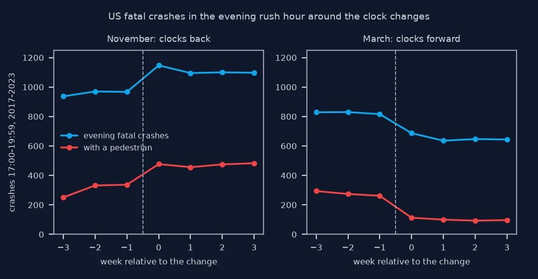 Two line charts of US fatal crashes between 17:00 and 19:59, summed over 2017 to 2023, for the three weeks before and after each clock change: in November evening crashes step up from about 950 a week to 1,147 in the week of the change and stay near 1,100, and those with a pedestrian from about 300 to 477; in March they step down from about 825 to 687 and stay near 640, and those with a pedestrian from about 275 to 113.