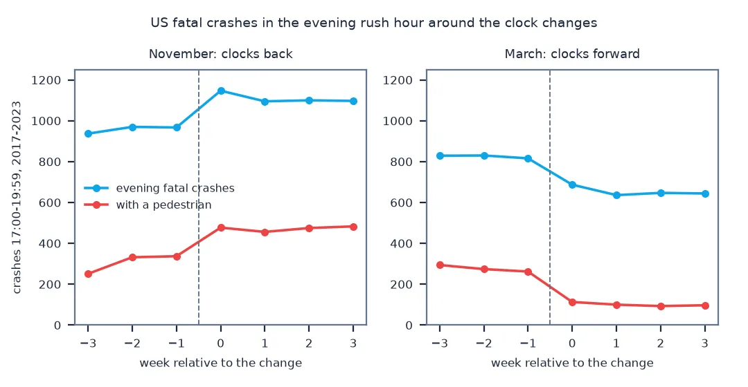 Two line charts of US fatal crashes between 17:00 and 19:59, summed over 2017 to 2023, for the three weeks before and after each clock change: in November evening crashes step up from about 950 a week to 1,147 in the week of the change and stay near 1,100, and those with a pedestrian from about 300 to 477; in March they step down from about 825 to 687 and stay near 640, and those with a pedestrian from about 275 to 113.