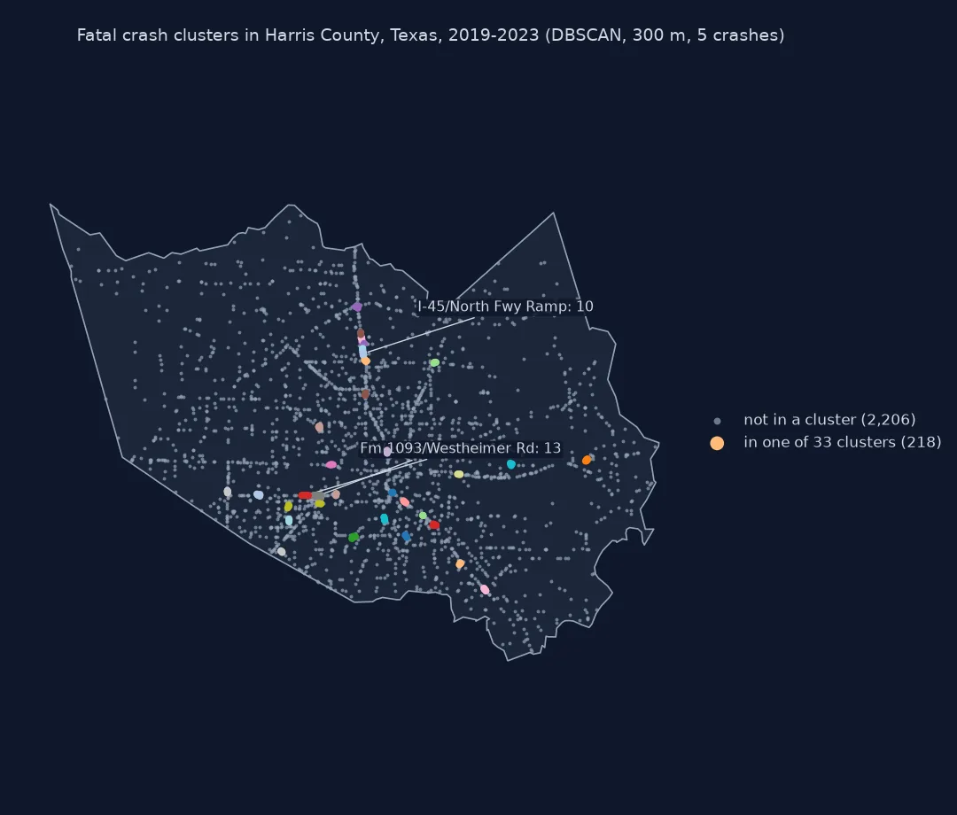 Map of Harris County, Texas, with 2,424 fatal crashes from 2019 to 2023: 2,206 not in any cluster as small grey dots tracing the freeways and arterials, and 218 in 33 DBSCAN clusters as coloured groups, several on Westheimer Road in the south-west, with 13 crashes in one, and along I-45 north of downtown, with 10 at a ramp.
