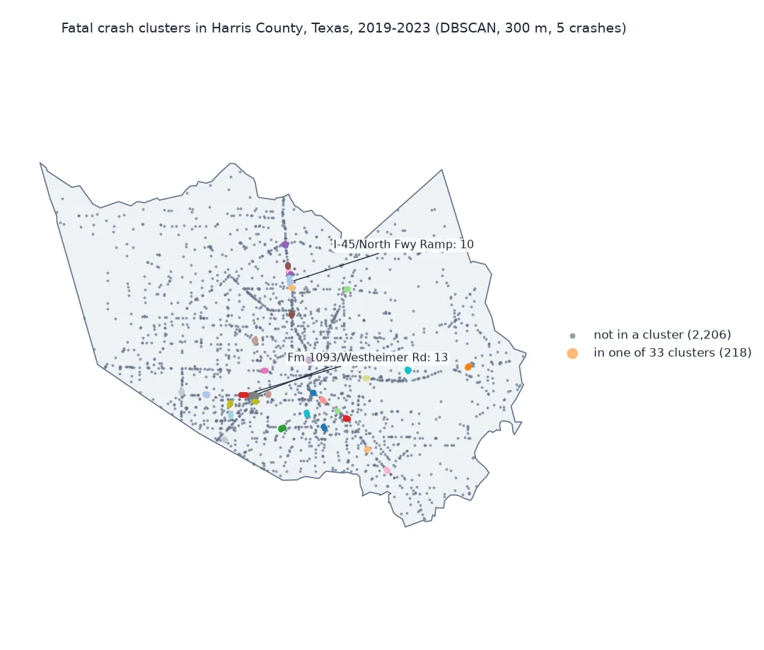 Map of Harris County, Texas, with 2,424 fatal crashes from 2019 to 2023: 2,206 not in any cluster as small grey dots tracing the freeways and arterials, and 218 in 33 DBSCAN clusters as coloured groups, several on Westheimer Road in the south-west, with 13 crashes in one, and along I-45 north of downtown, with 10 at a ramp.