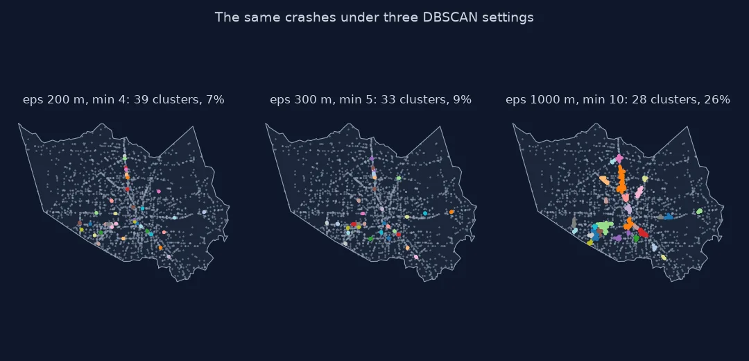 Three maps of the same Harris County fatal crashes clustered with different DBSCAN settings: eps 200 metres and minimum 4 gives 39 small clusters with 7 percent of crashes; eps 300 metres and minimum 5 gives 33 clusters with 9 percent; eps 1,000 metres and minimum 10 gives 28 large clusters along whole freeway stretches with 26 percent.