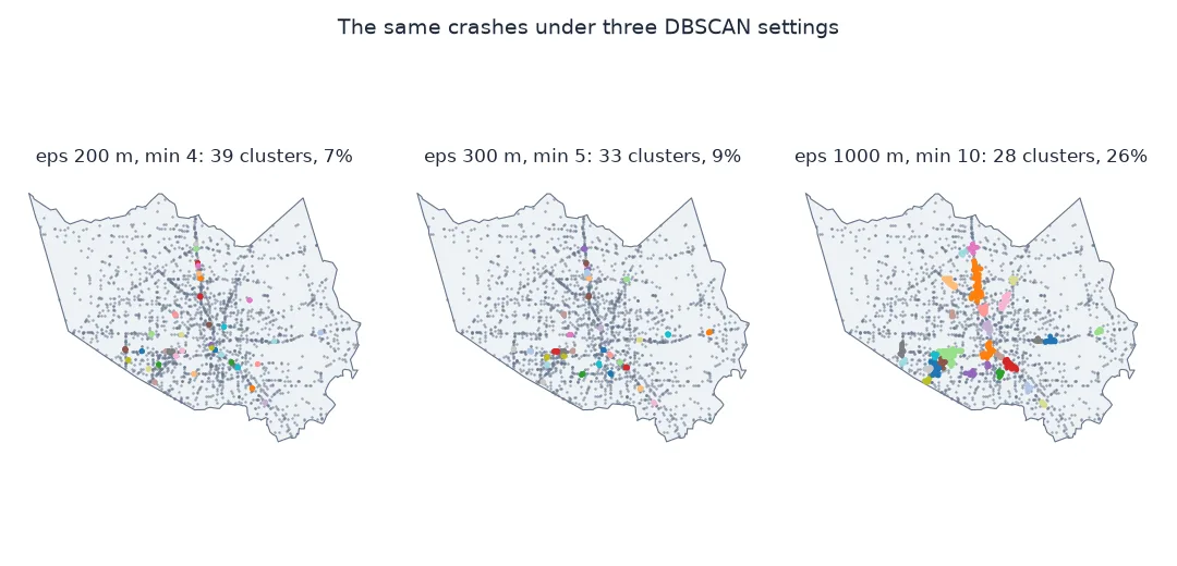 Three maps of the same Harris County fatal crashes clustered with different DBSCAN settings: eps 200 metres and minimum 4 gives 39 small clusters with 7 percent of crashes; eps 300 metres and minimum 5 gives 33 clusters with 9 percent; eps 1,000 metres and minimum 10 gives 28 large clusters along whole freeway stretches with 26 percent.
