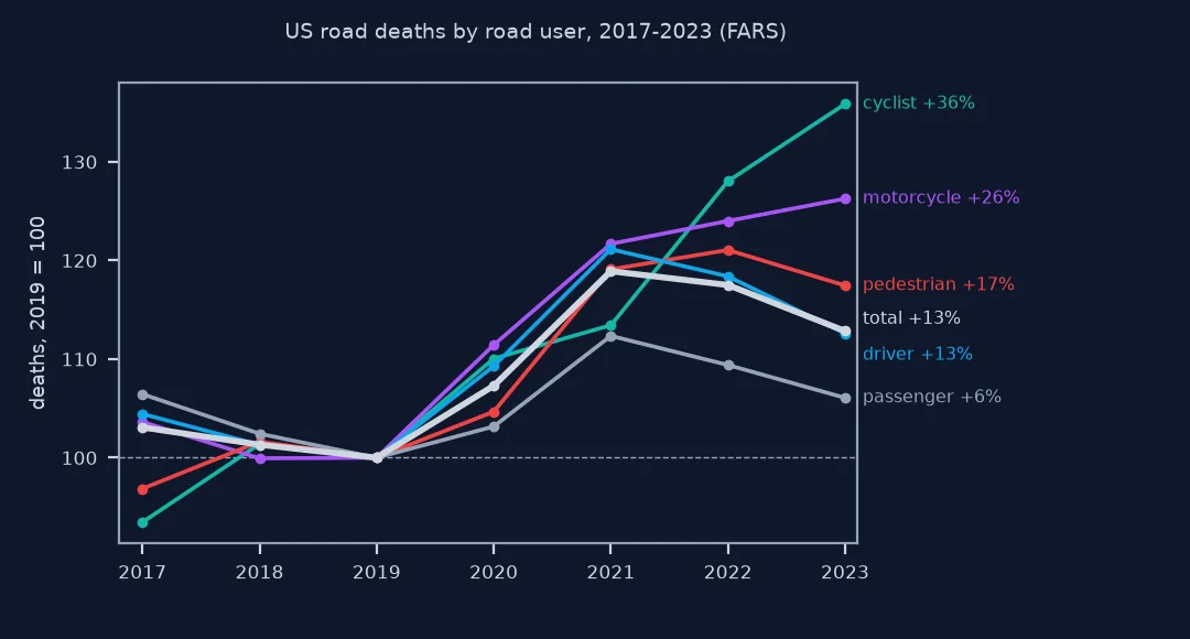 Line chart of US road deaths by road user indexed to 2019 equals 100, 2017 to 2023: all groups rise from 2020; total deaths peak at 119 in 2021 and end at 113; drivers follow the total; pedestrians peak in 2022 and end at 117; passengers end at 106; motorcycle deaths keep rising to 126 and cyclist deaths to 136 in 2023.