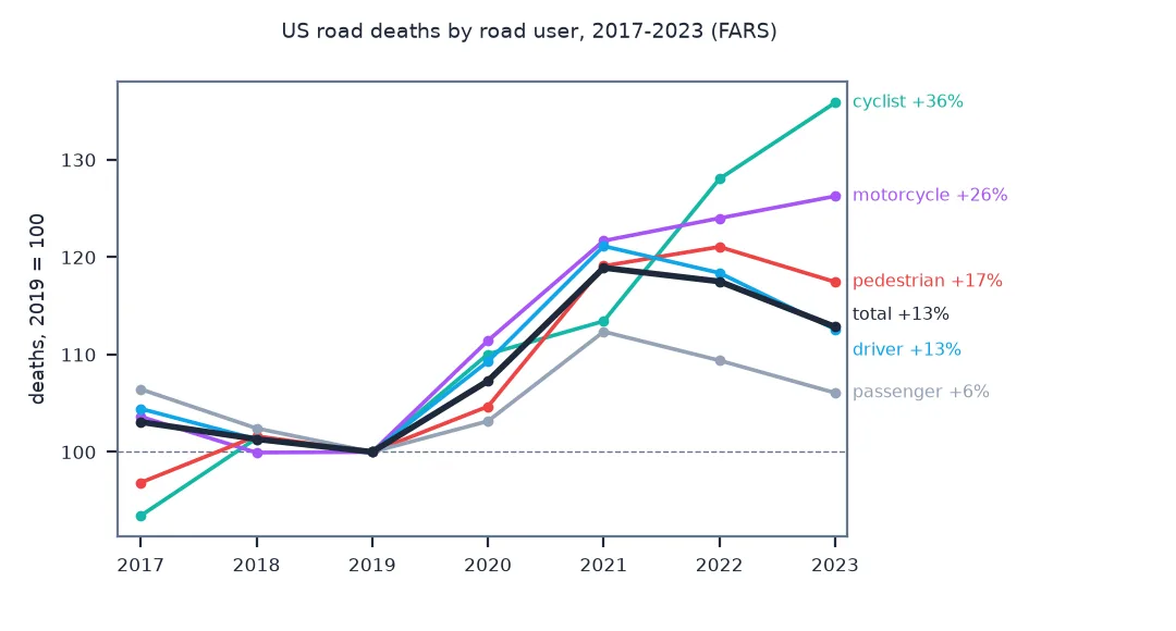 Line chart of US road deaths by road user indexed to 2019 equals 100, 2017 to 2023: all groups rise from 2020; total deaths peak at 119 in 2021 and end at 113; drivers follow the total; pedestrians peak in 2022 and end at 117; passengers end at 106; motorcycle deaths keep rising to 126 and cyclist deaths to 136 in 2023.