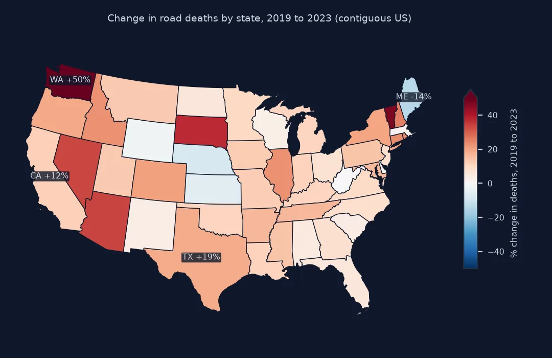 Choropleth of the percentage change in road deaths by state from 2019 to 2023, contiguous US, on a diverging scale: most states are pale to mid red, rising 0 to 30 percent; Washington rose 50 percent and South Dakota, Nevada, Arizona and Vermont are also dark red; Maine fell 14 percent and Wyoming, Nebraska, Kansas and West Virginia fell slightly; Texas rose 19 and California 12 percent.