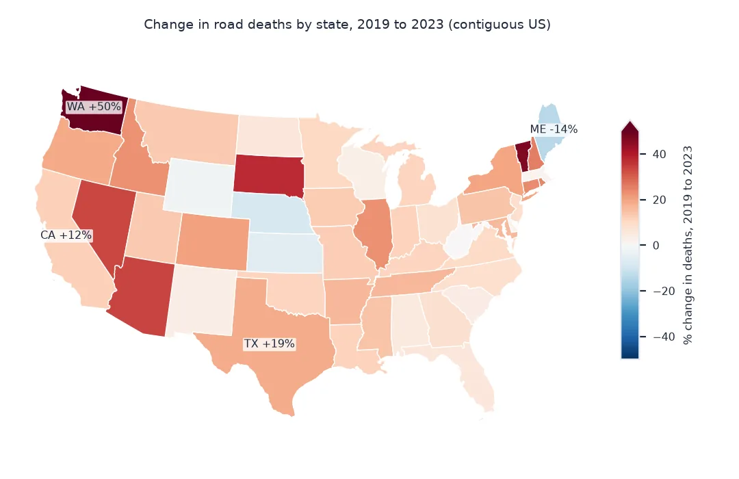 Choropleth of the percentage change in road deaths by state from 2019 to 2023, contiguous US, on a diverging scale: most states are pale to mid red, rising 0 to 30 percent; Washington rose 50 percent and South Dakota, Nevada, Arizona and Vermont are also dark red; Maine fell 14 percent and Wyoming, Nebraska, Kansas and West Virginia fell slightly; Texas rose 19 and California 12 percent.