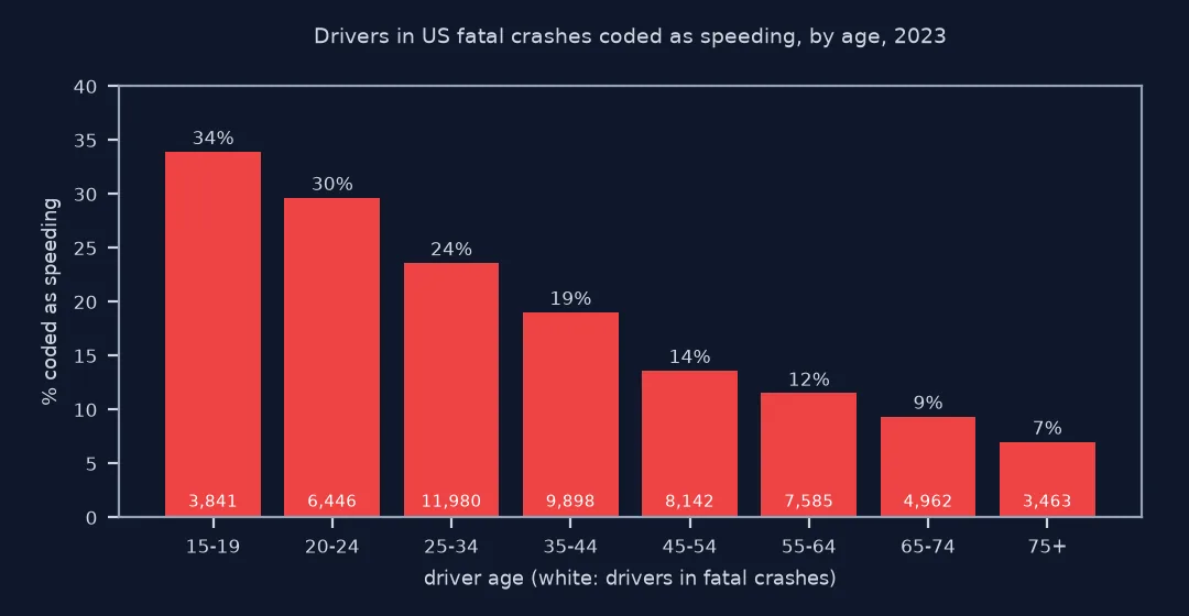 Bar chart of the share of drivers in US fatal crashes coded as speeding by age in 2023: 34 percent at 15 to 19, 30 percent at 20 to 24, 24 at 25 to 34, 19 at 35 to 44, 14 at 45 to 54, 12 at 55 to 64, 9 at 65 to 74 and 7 percent at 75 and over, with driver counts from 3,463 to 11,980 per band.