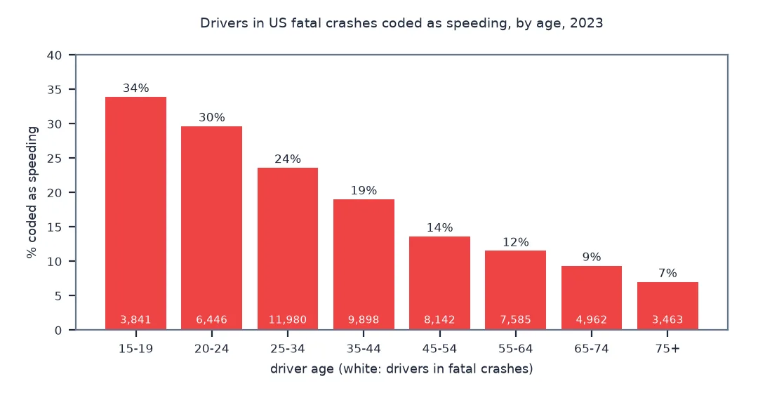 Bar chart of the share of drivers in US fatal crashes coded as speeding by age in 2023: 34 percent at 15 to 19, 30 percent at 20 to 24, 24 at 25 to 34, 19 at 35 to 44, 14 at 45 to 54, 12 at 55 to 64, 9 at 65 to 74 and 7 percent at 75 and over, with driver counts from 3,463 to 11,980 per band.