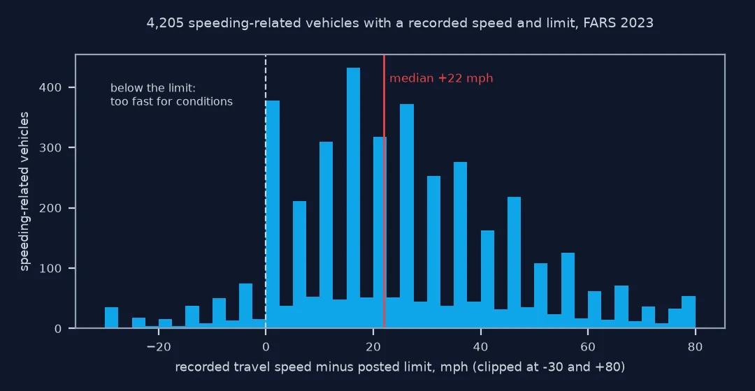 Histogram of recorded travel speed minus posted limit for 4,205 speeding-related vehicles in 2023, with a median of 22 mph over the limit; the distribution spikes at multiples of 5 mph, and a small tail lies below the limit, where drivers were coded as too fast for conditions.