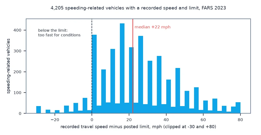 Histogram of recorded travel speed minus posted limit for 4,205 speeding-related vehicles in 2023, with a median of 22 mph over the limit; the distribution spikes at multiples of 5 mph, and a small tail lies below the limit, where drivers were coded as too fast for conditions.