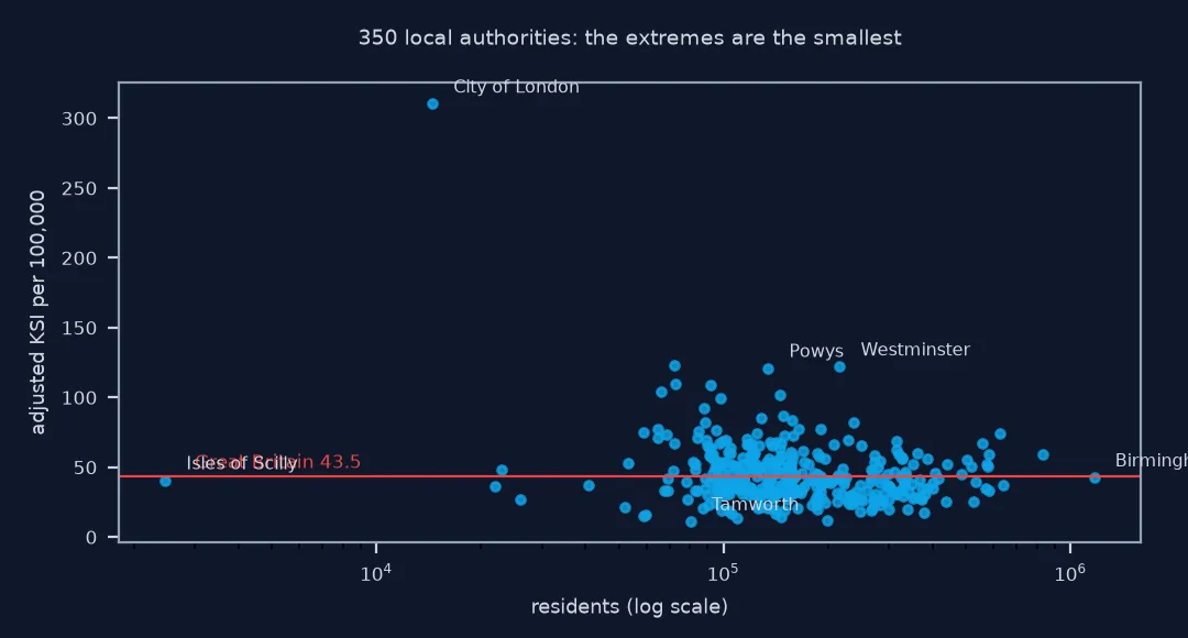 Scatter of adjusted KSI casualties per 100,000 against residents on a log scale for 350 authorities, with the Great Britain rate of 43.5 as a line: most authorities, of 50,000 to a million residents, lie between 15 and 100; the City of London, with 14,514 residents, stands alone at 310; the Isles of Scilly, with 2,465, sits near the line; Powys and Westminster are around 120; Tamworth is about 11.