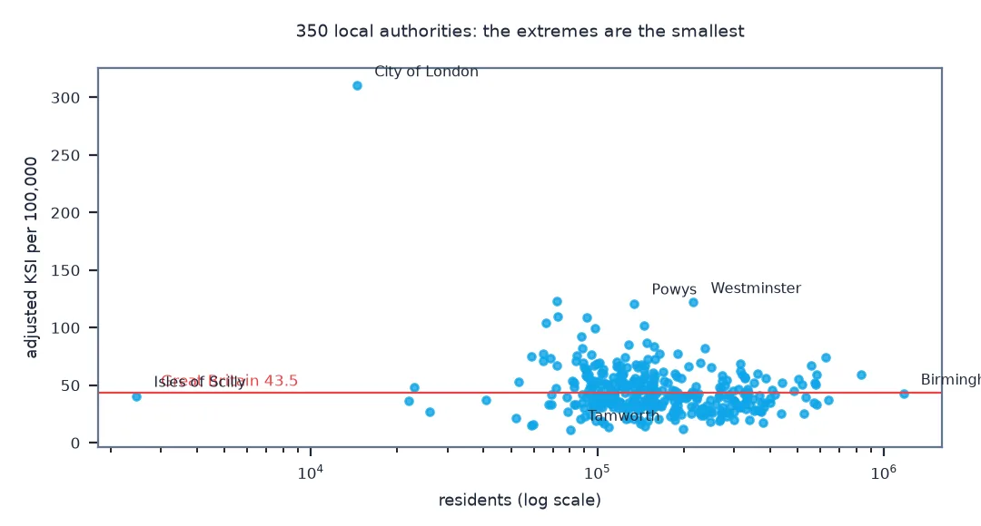 Scatter of adjusted KSI casualties per 100,000 against residents on a log scale for 350 authorities, with the Great Britain rate of 43.5 as a line: most authorities, of 50,000 to a million residents, lie between 15 and 100; the City of London, with 14,514 residents, stands alone at 310; the Isles of Scilly, with 2,465, sits near the line; Powys and Westminster are around 120; Tamworth is about 11.