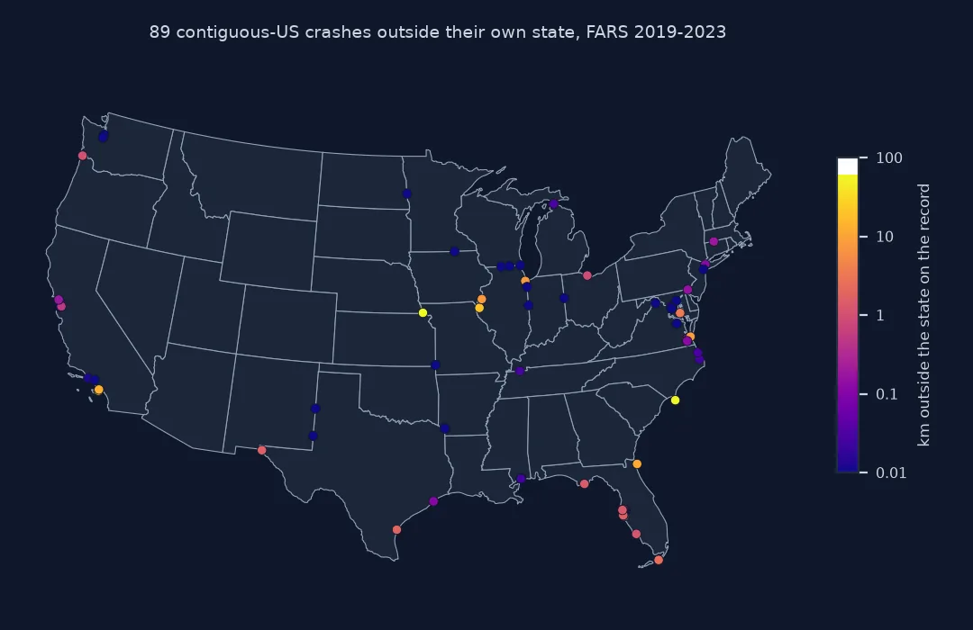 Map of 89 contiguous-US crashes whose coordinates fall outside the state on their record, coloured by distance from 0.01 to over 10 kilometres: most sit on state borders or coastlines within a few hundred metres, in California, Florida, Texas, the Chesapeake and the Great Lakes; a few, such as one between Iowa and Missouri and one on the Carolina coast, are tens of kilometres off.
