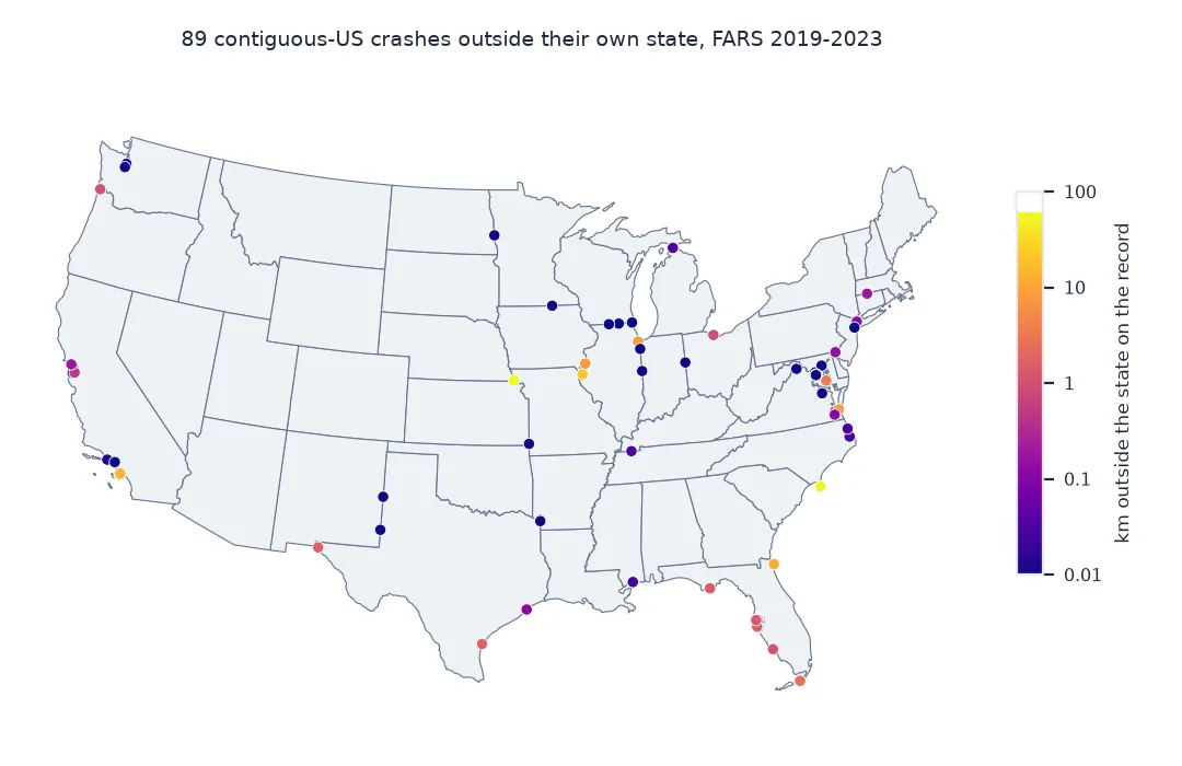 Map of 89 contiguous-US crashes whose coordinates fall outside the state on their record, coloured by distance from 0.01 to over 10 kilometres: most sit on state borders or coastlines within a few hundred metres, in California, Florida, Texas, the Chesapeake and the Great Lakes; a few, such as one between Iowa and Missouri and one on the Carolina coast, are tens of kilometres off.
