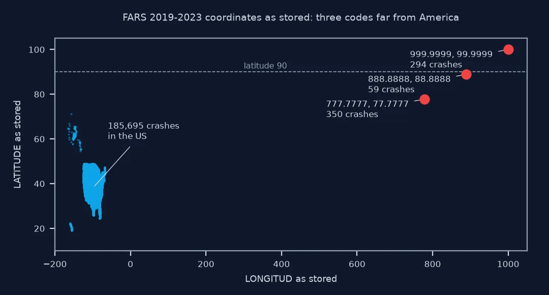 Scatter of FARS 2019 to 2023 crash coordinates exactly as stored, longitude against latitude: 185,695 crashes form the shape of the US, Alaska and Hawaii between longitudes minus 160 and minus 67, while three single points sit far away at 777.7777, 77.7777 with 350 crashes, 888.8888, 88.8888 with 59, and 999.9999, 99.9999 with 294, the first two below the latitude-90 line.